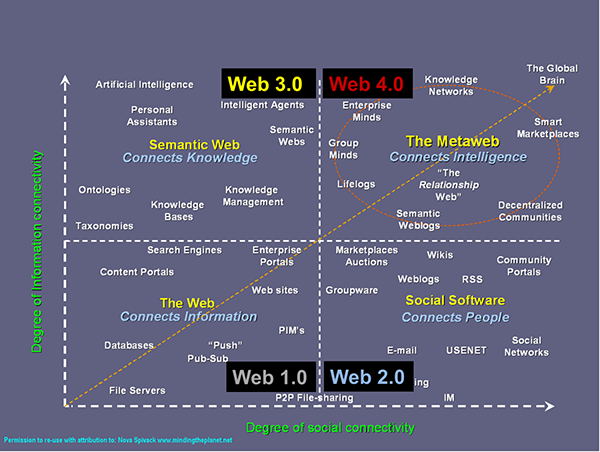 mo hinh web 4.0